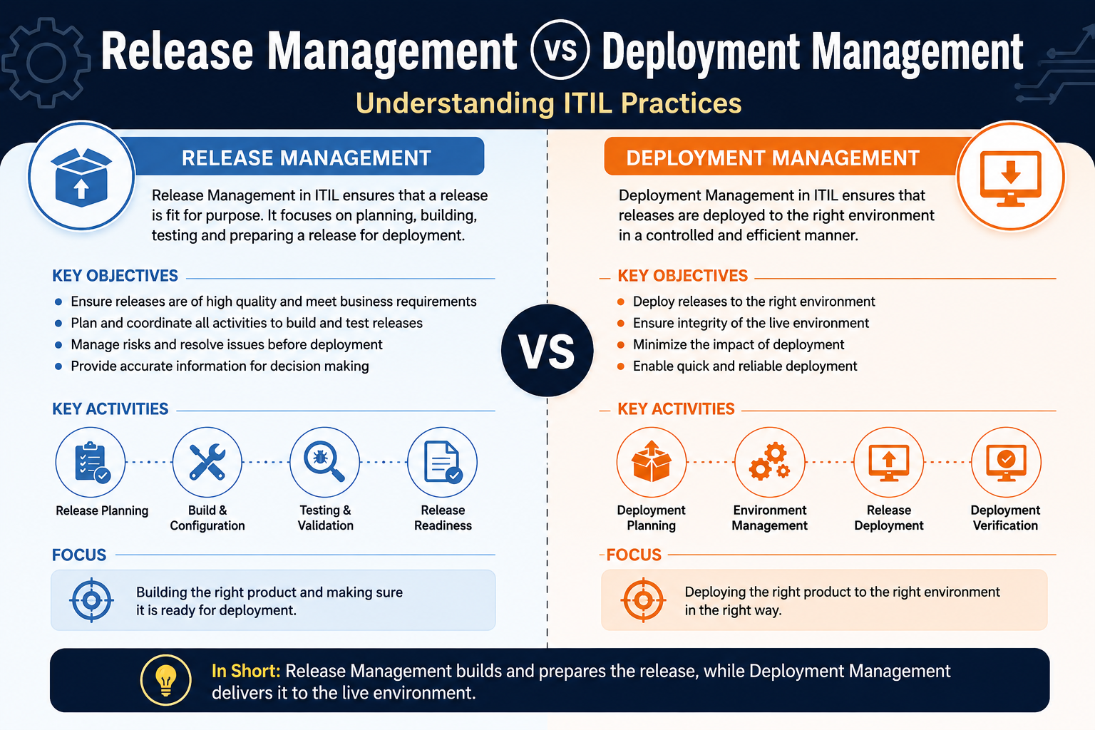 Release Management vs Deployment Management: Understanding ITIL Practices